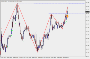 日足がブレイクしたドル円で、更に上げることを期待してエントリー（2020年2月20日）