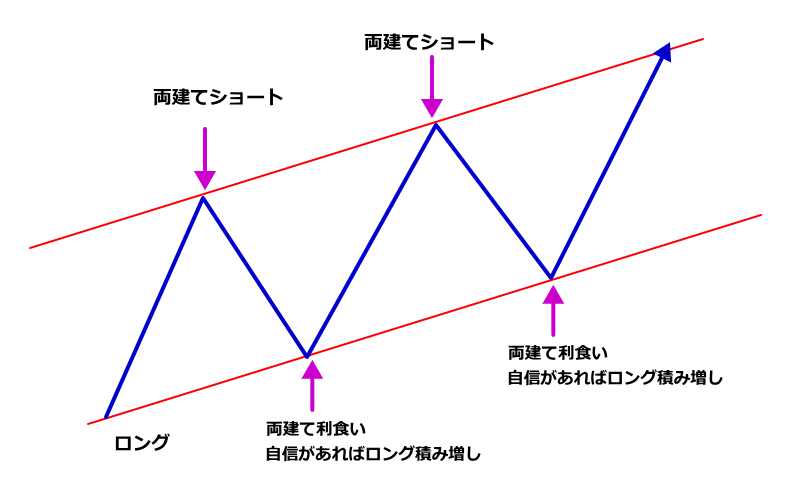 うねり取りと両建てのモデル図