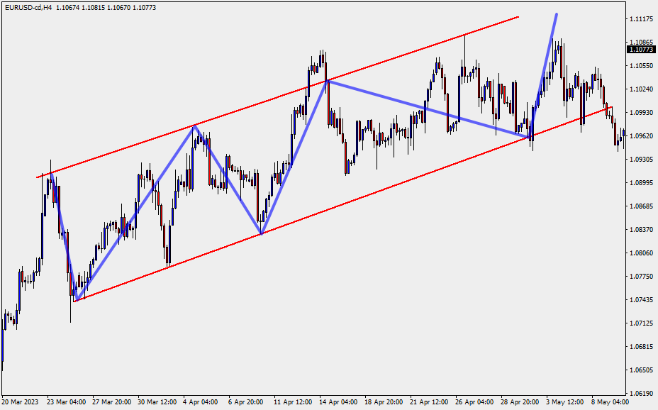 うねり取りのロングモデルチャート