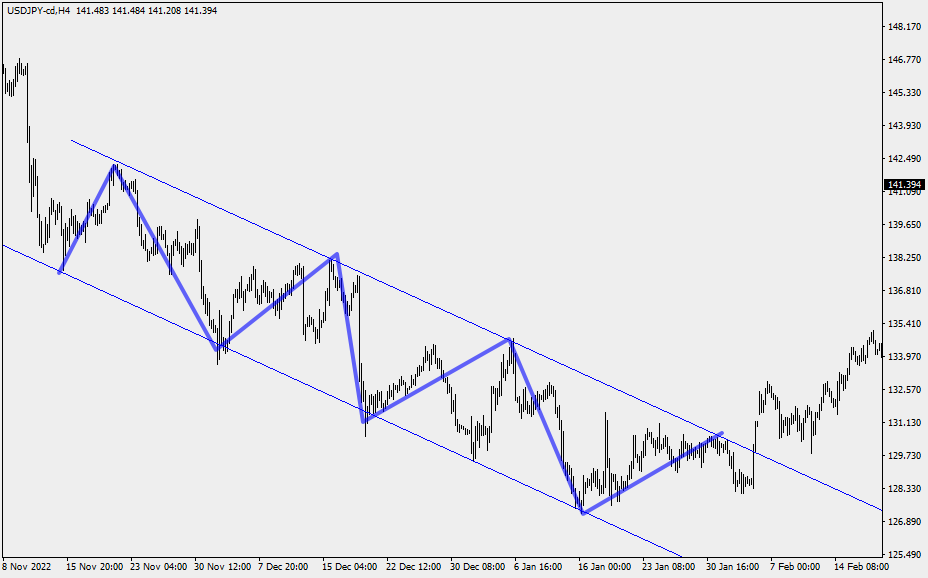 うねり取りのショートモデルチャート